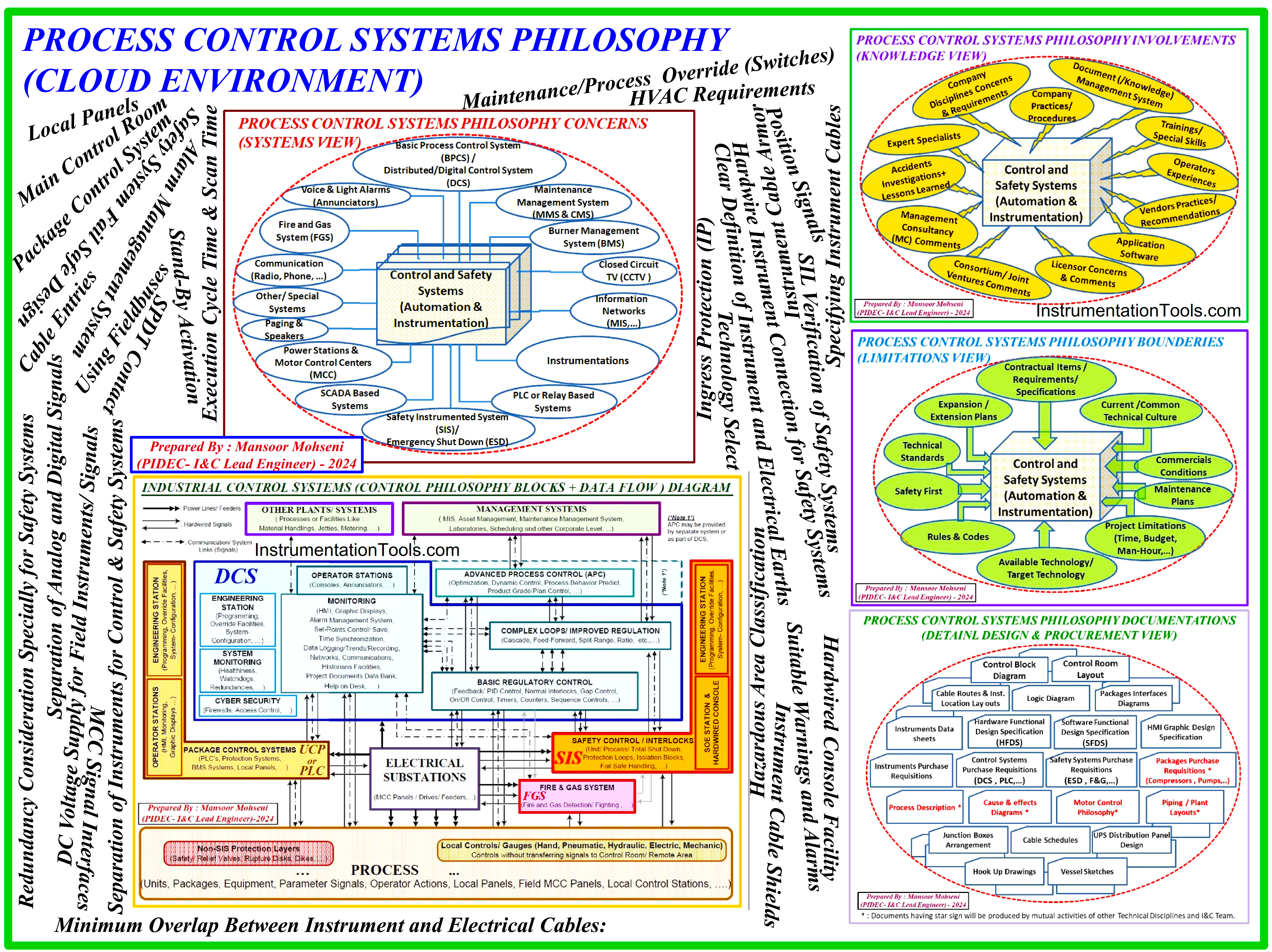 30 Concerns for Control System Philosophy (Industrial Automation)