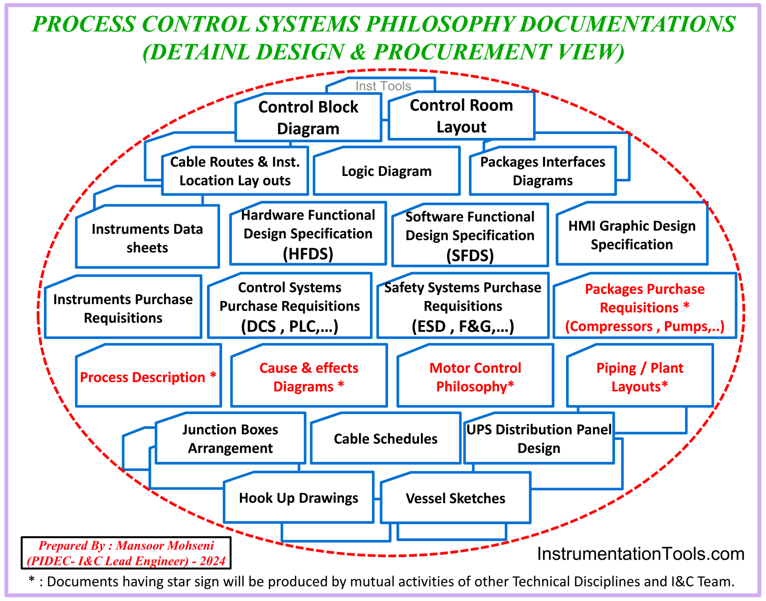 Instrument System Architecture and Process Control Design