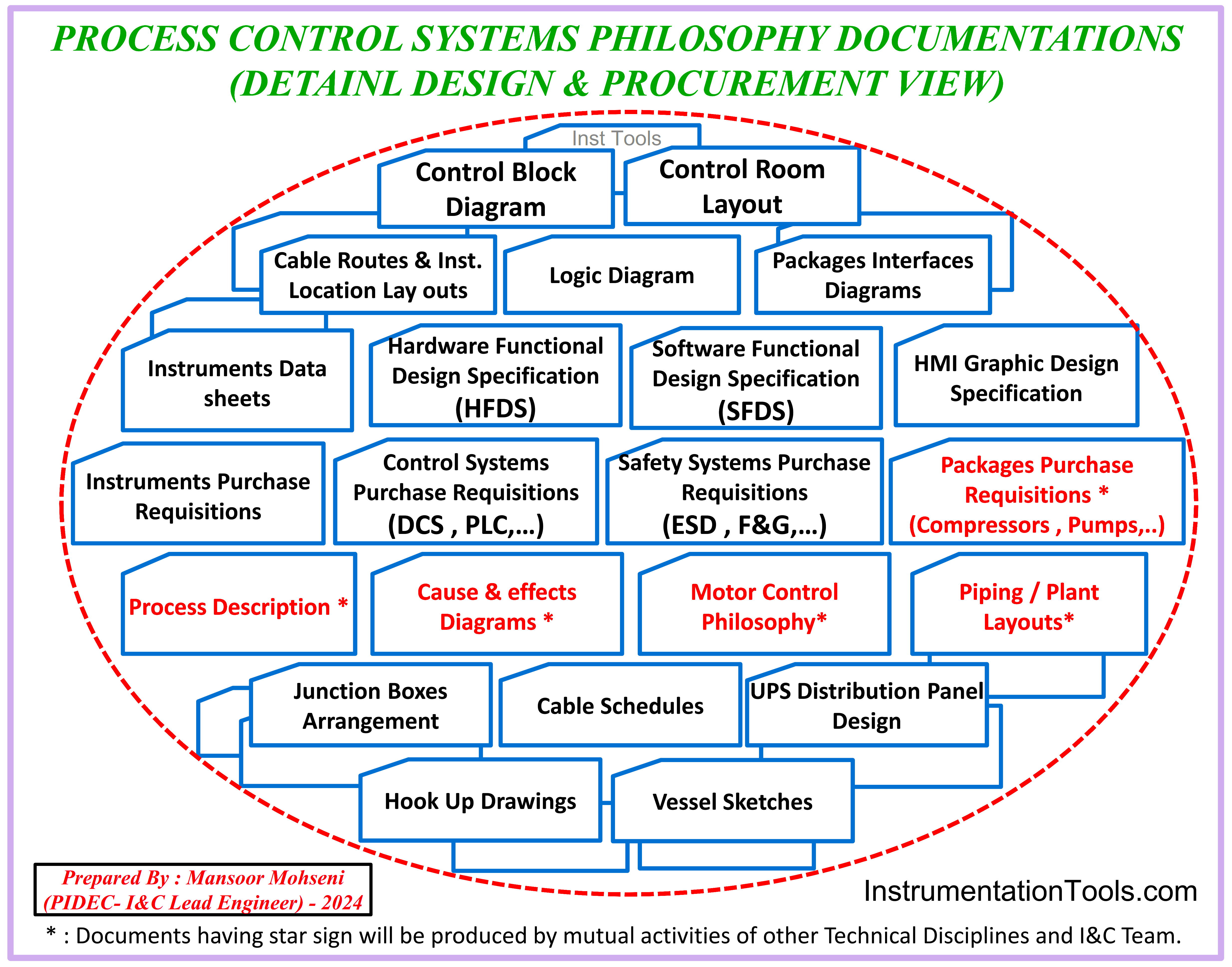 Control System Design Engineering