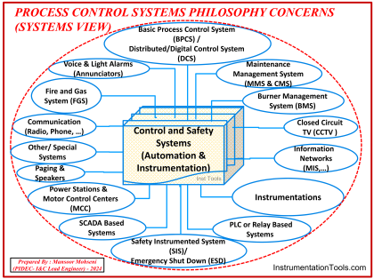 Instrument System Architecture and Process Control Design