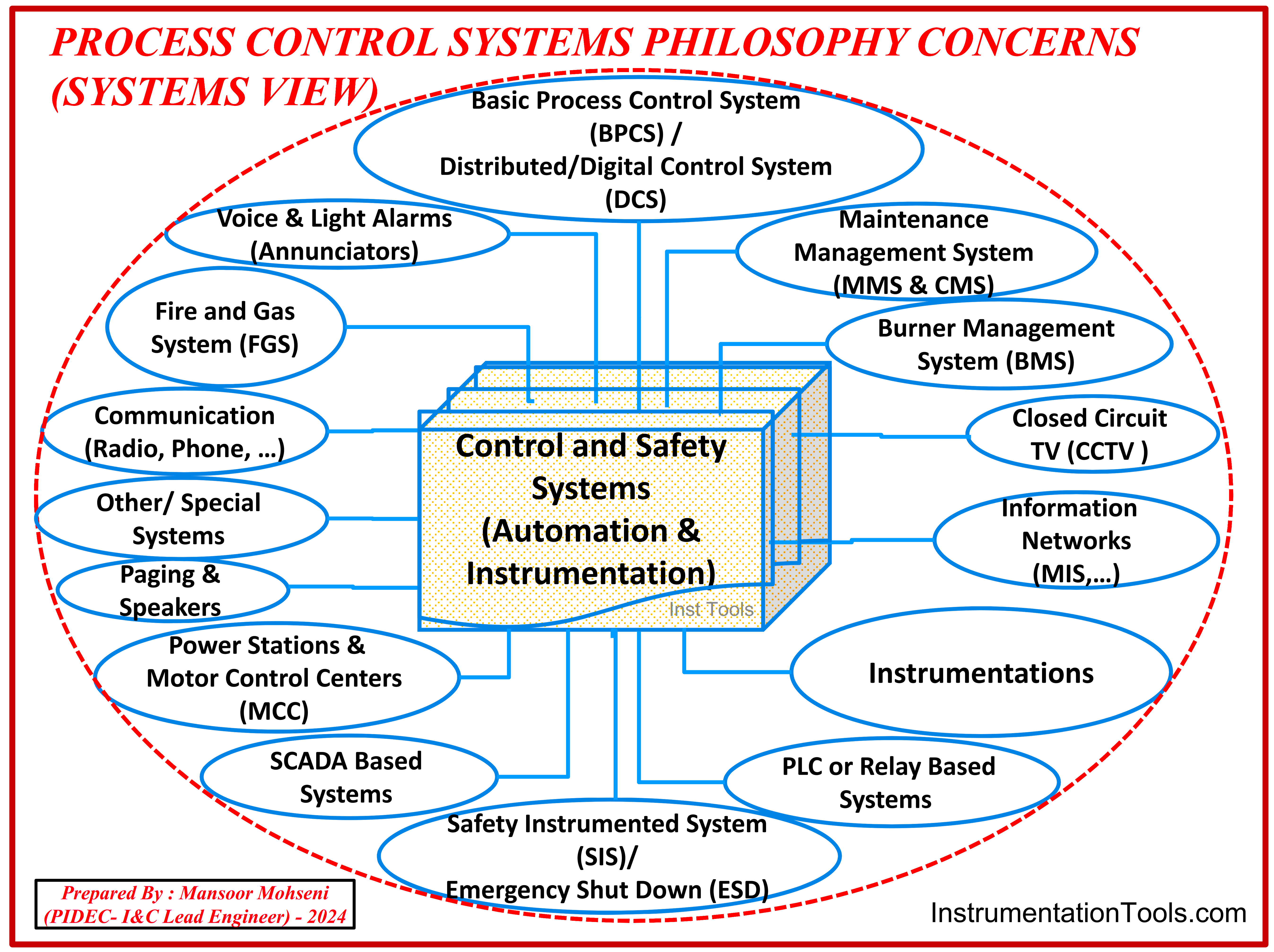 Control and Safety Automation Systems