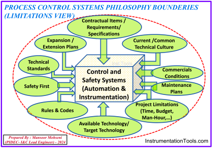 Engineering Interactions in Process Control System Philosophy