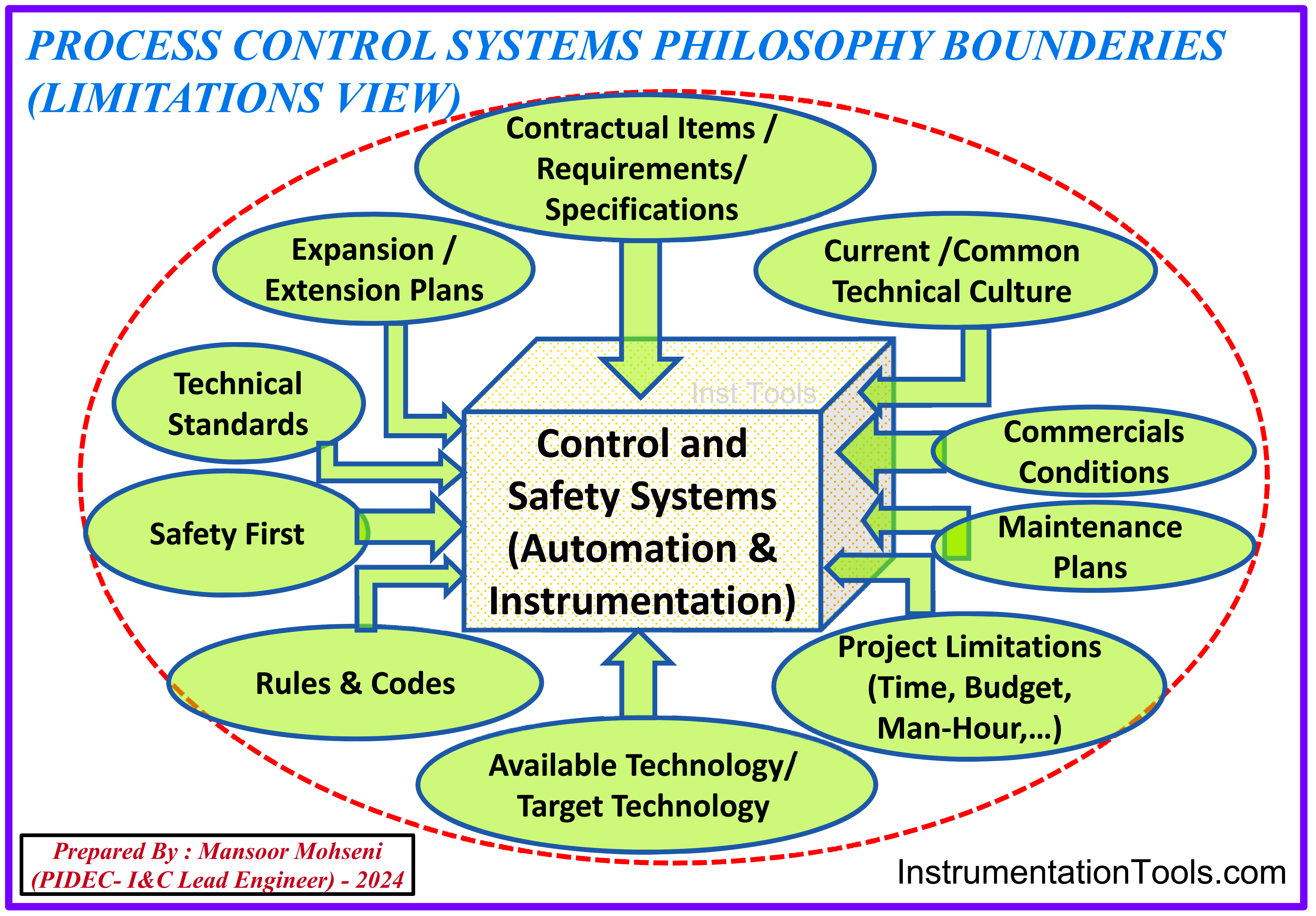 Control systems in design and construction