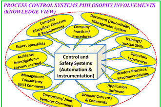 Control systems in industrial projects