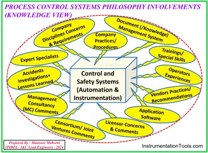 Control systems in industrial projects