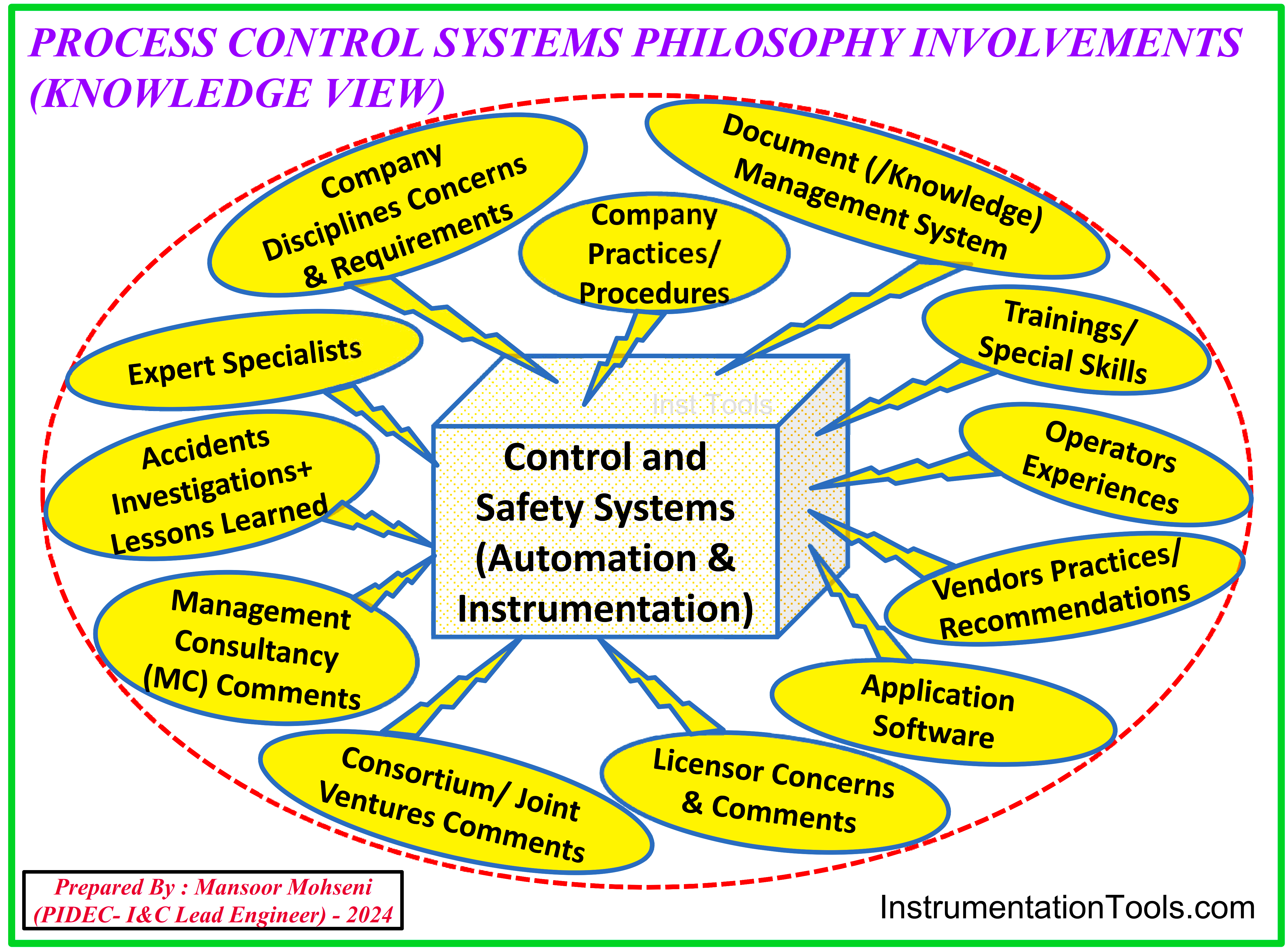 Control systems in industrial projects