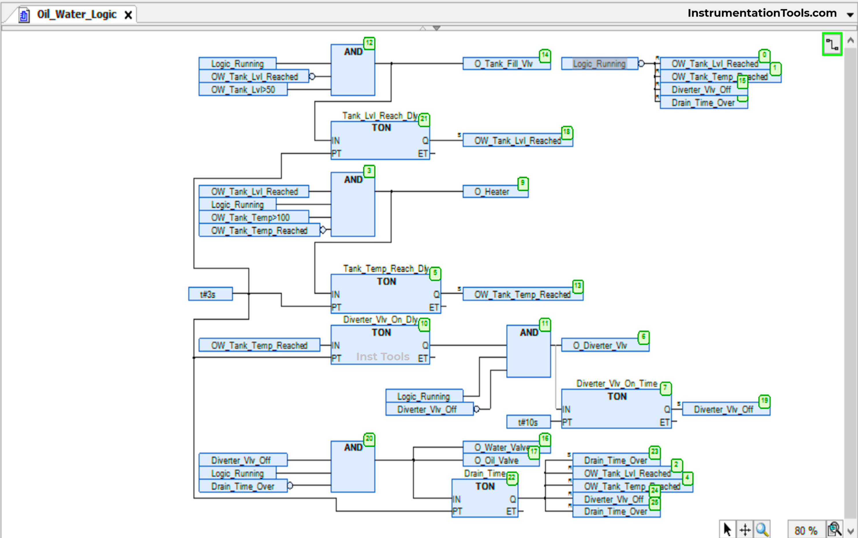 Functional Block Diagram in PLC for Oil and Water Process