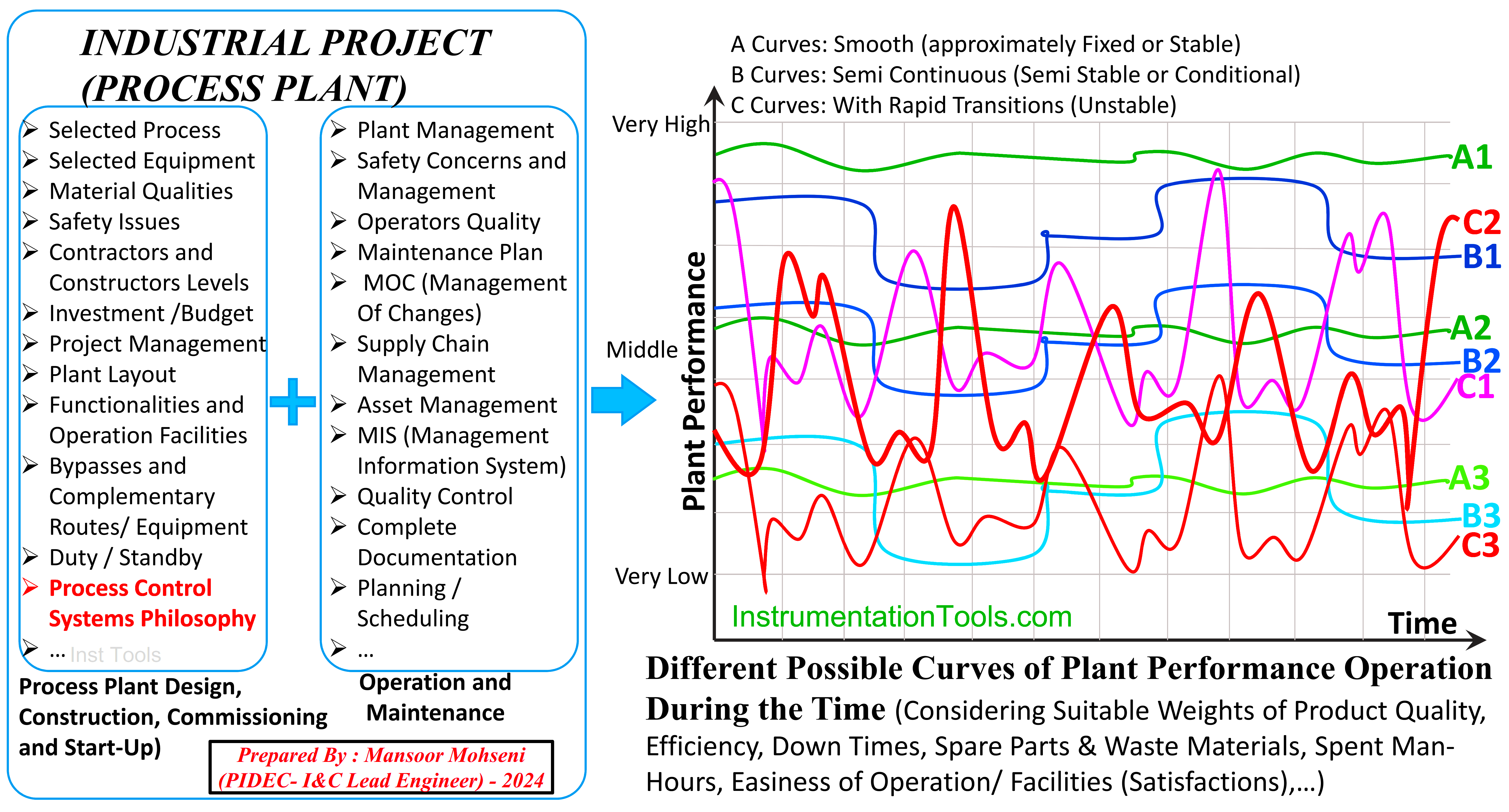 Industrial Plant Performance