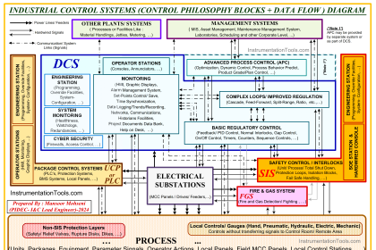 Instrument System Architecture and Process Control Design