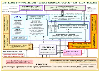 Instrument System Architecture and Process Control Design