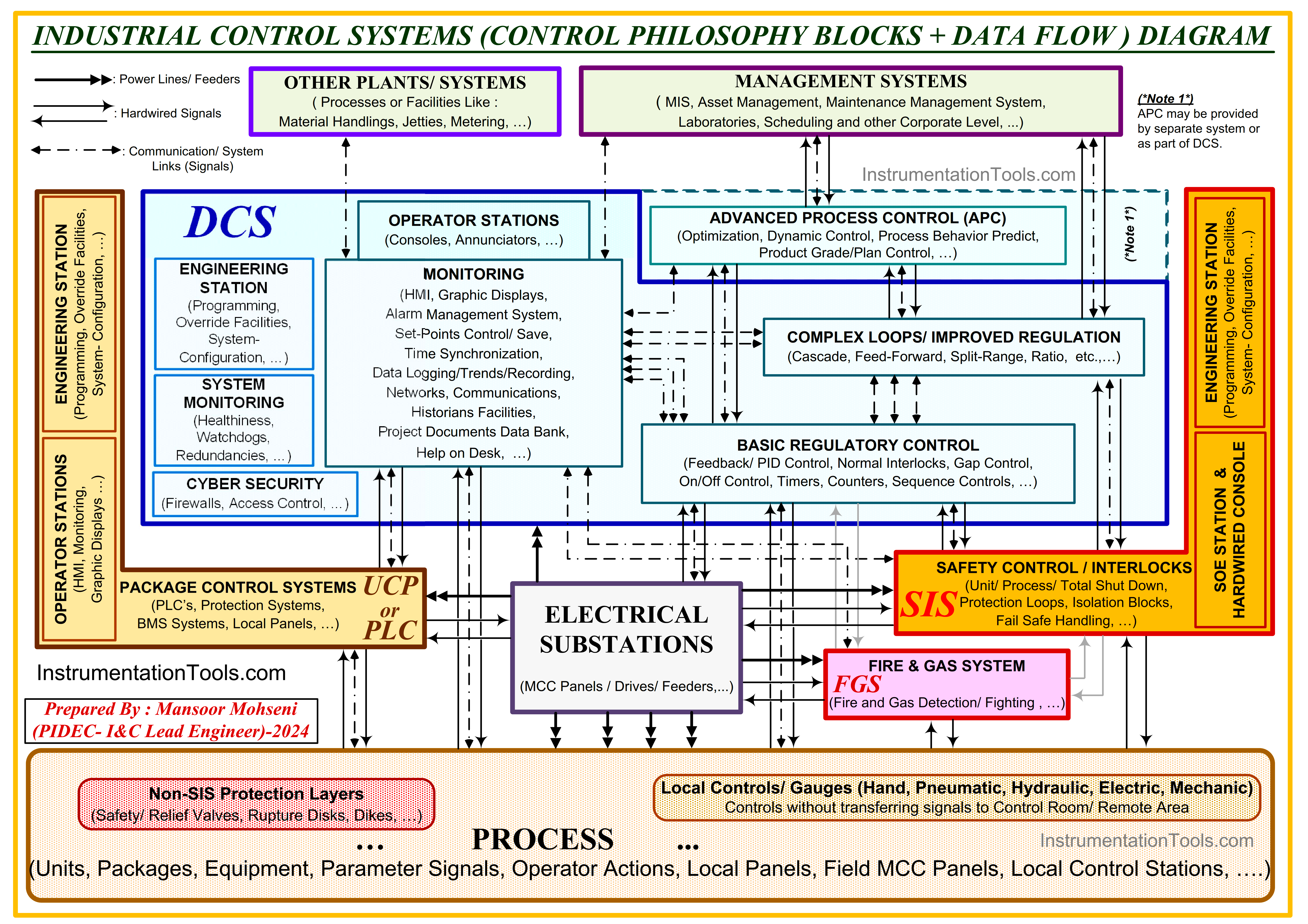 Instrument System Architecture and Process Control Design