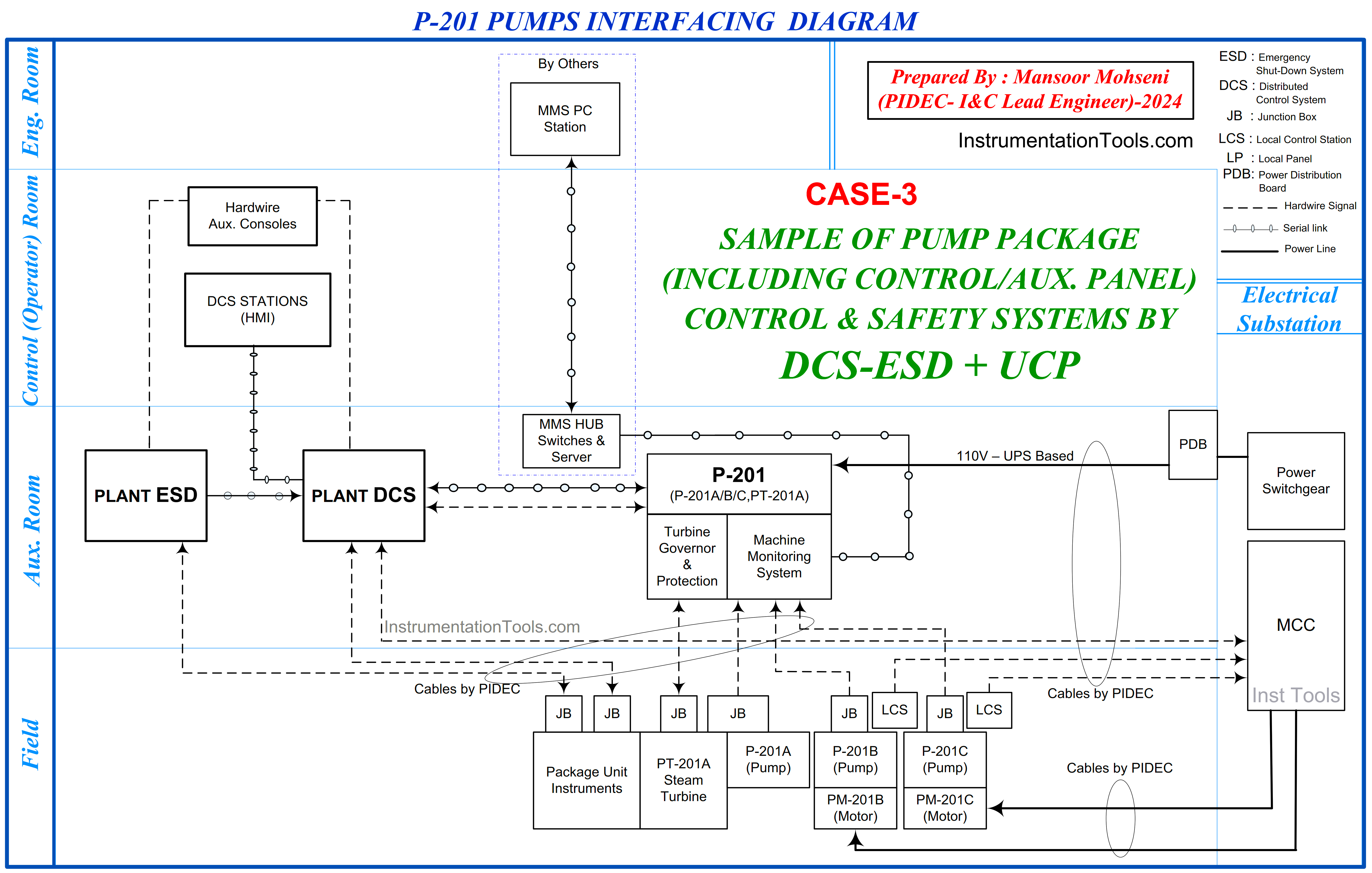 Instrumentation for package control systems