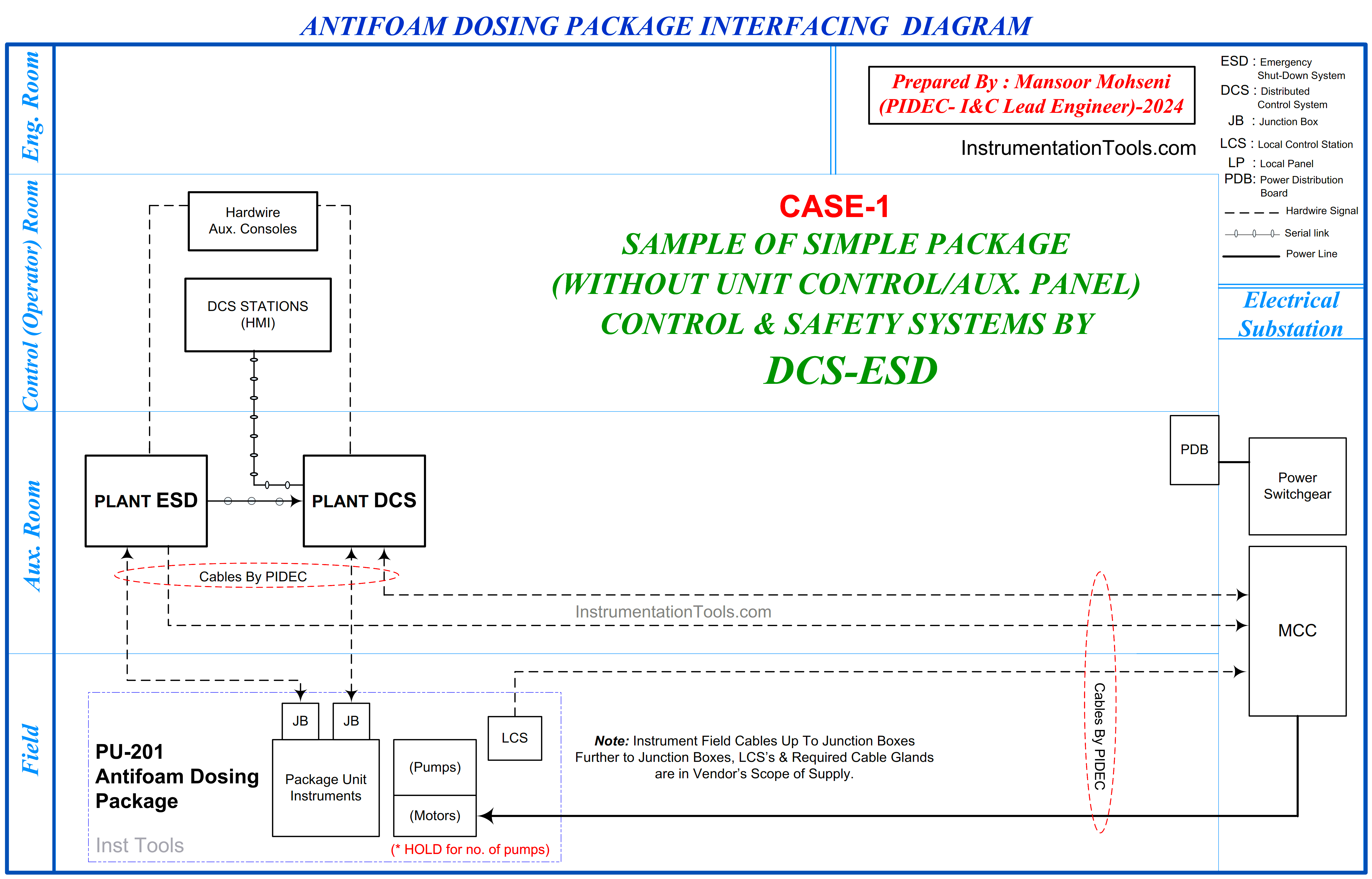 Package Control and Safety Systems