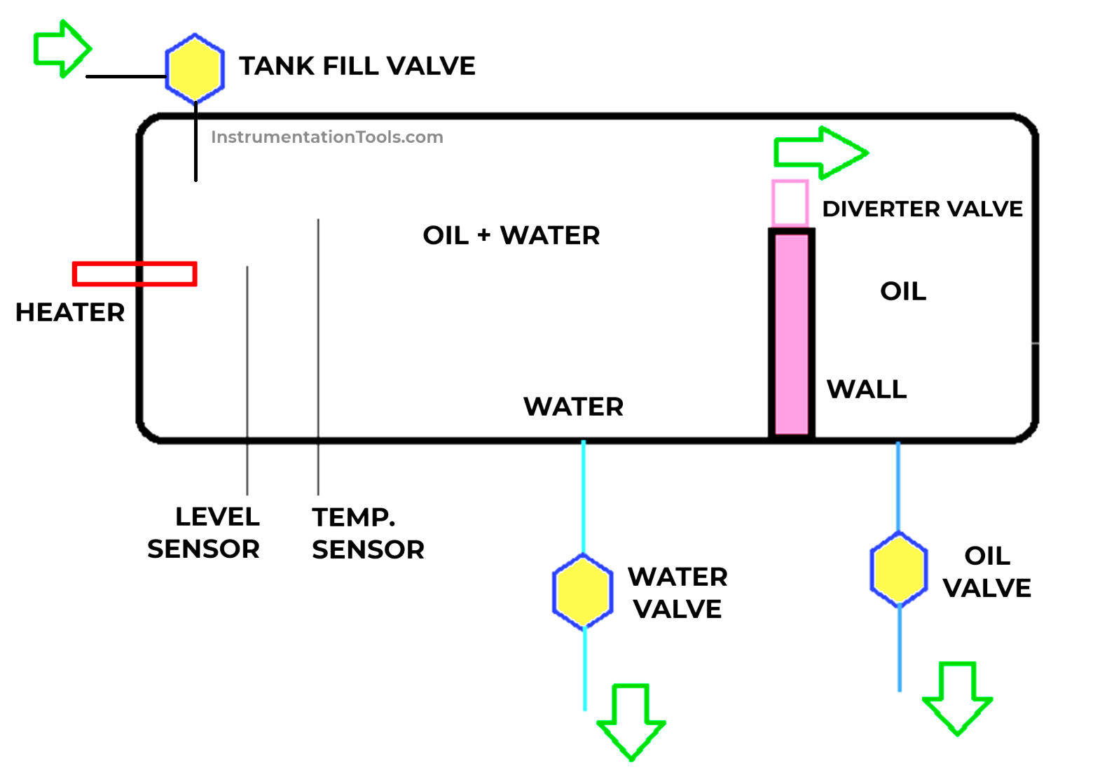 Plc Program for Oil and Water Separation Process