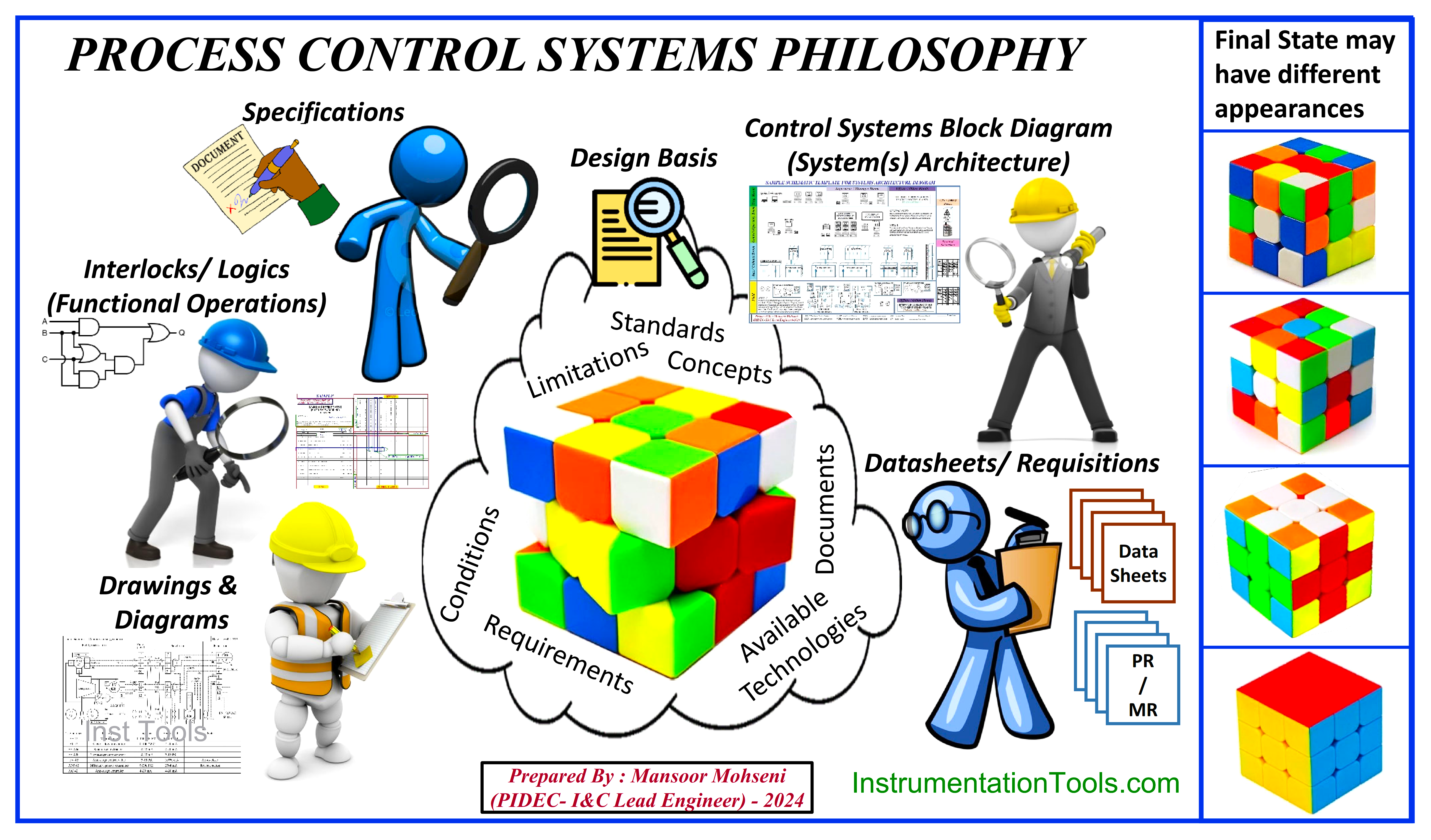 Process Control Systems Philosophy