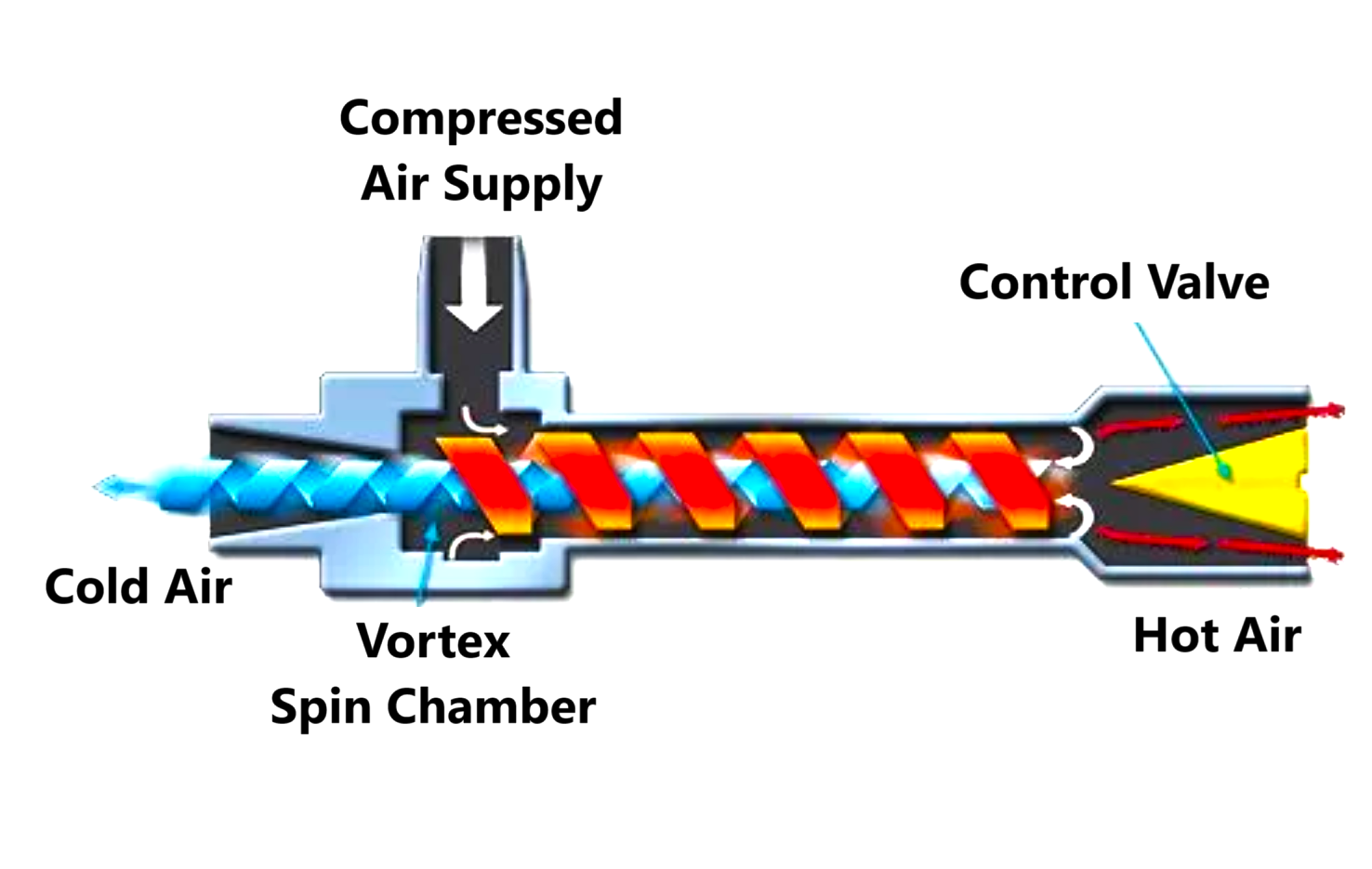 vortex cooler