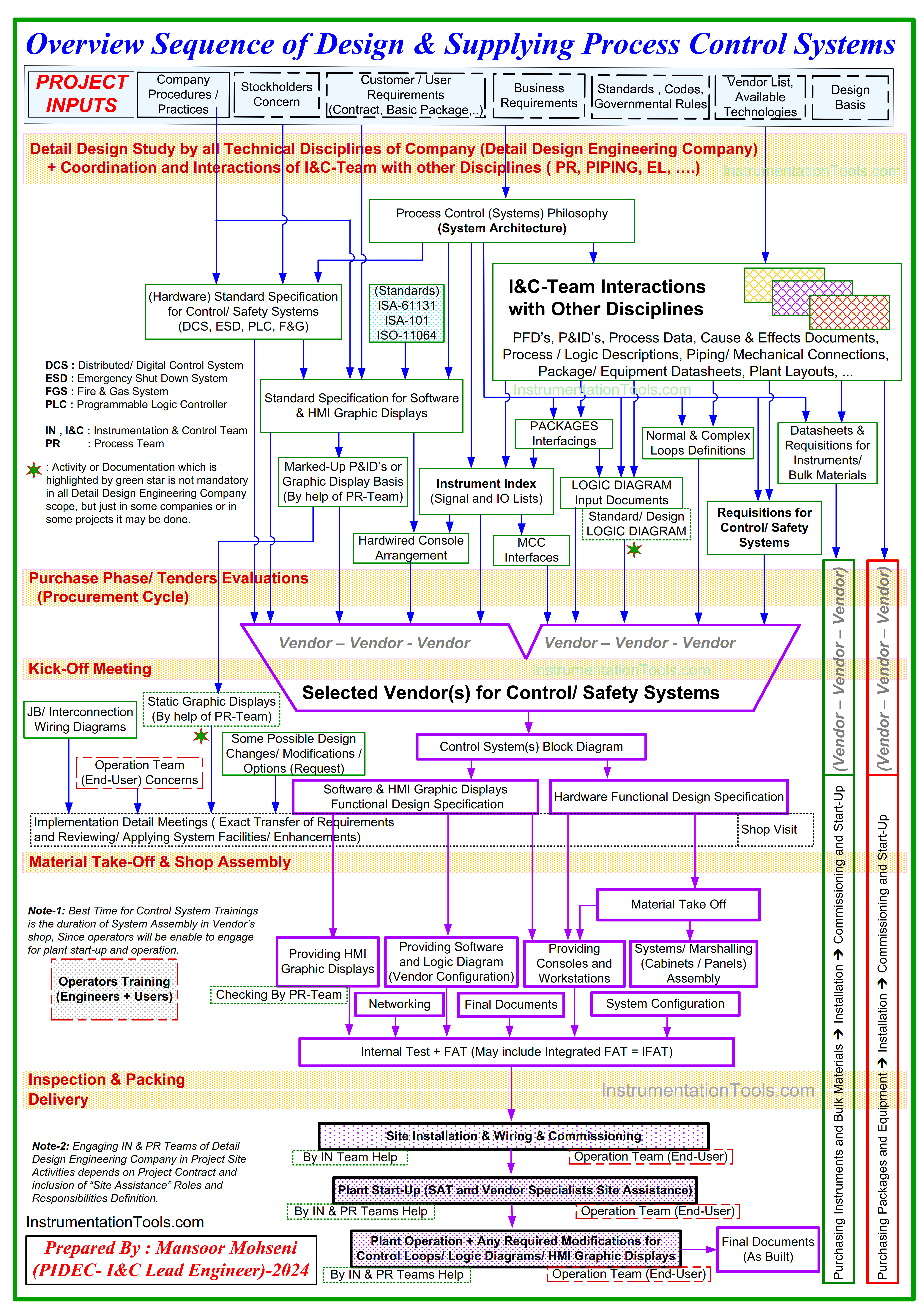 Design View of Process Control and Safety Systems