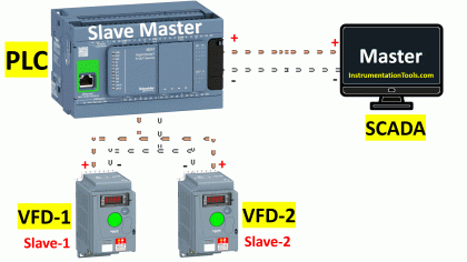 Modbus in Industrial Networks