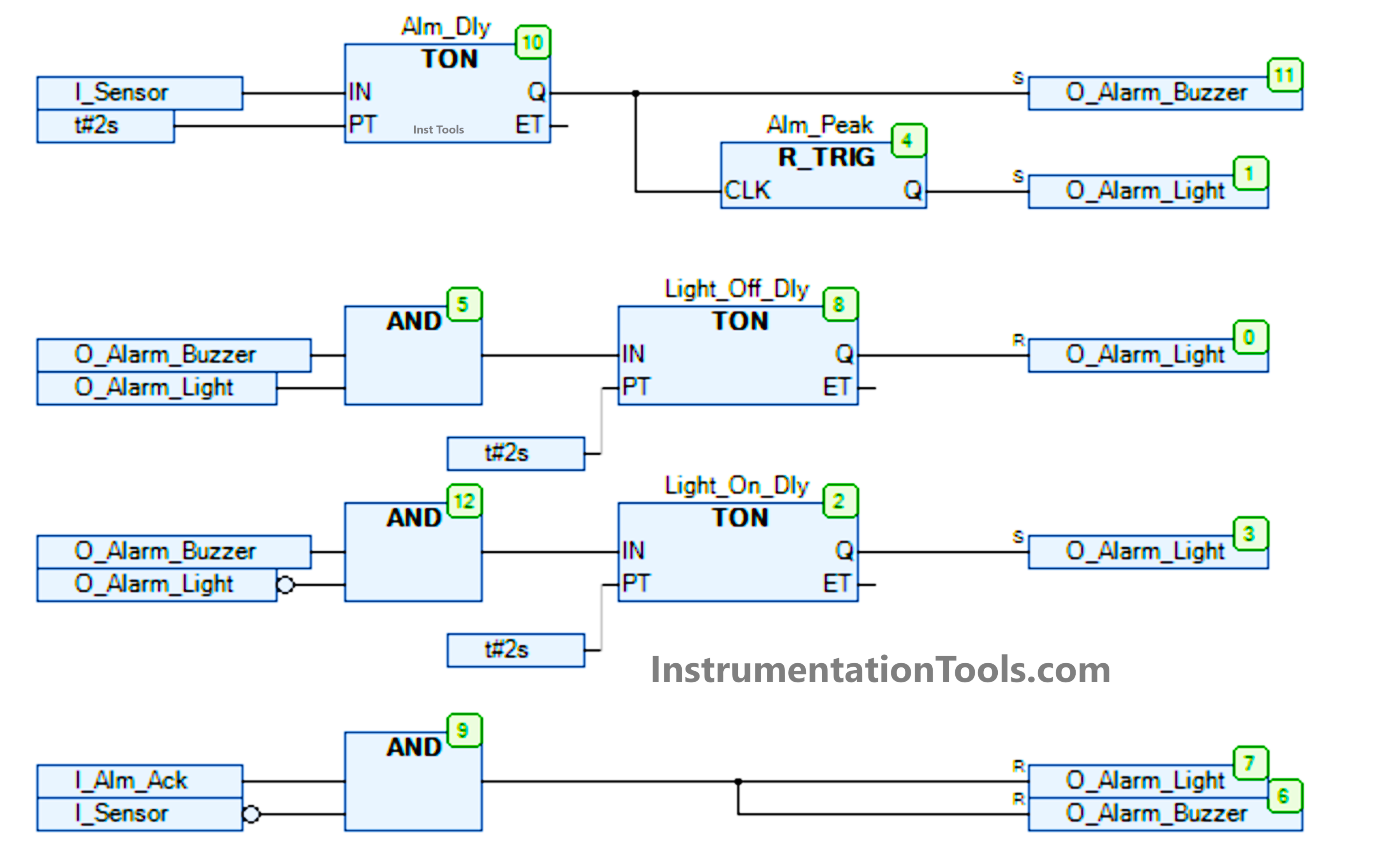 PLC FBD Programming for Burglar Alarm Security System