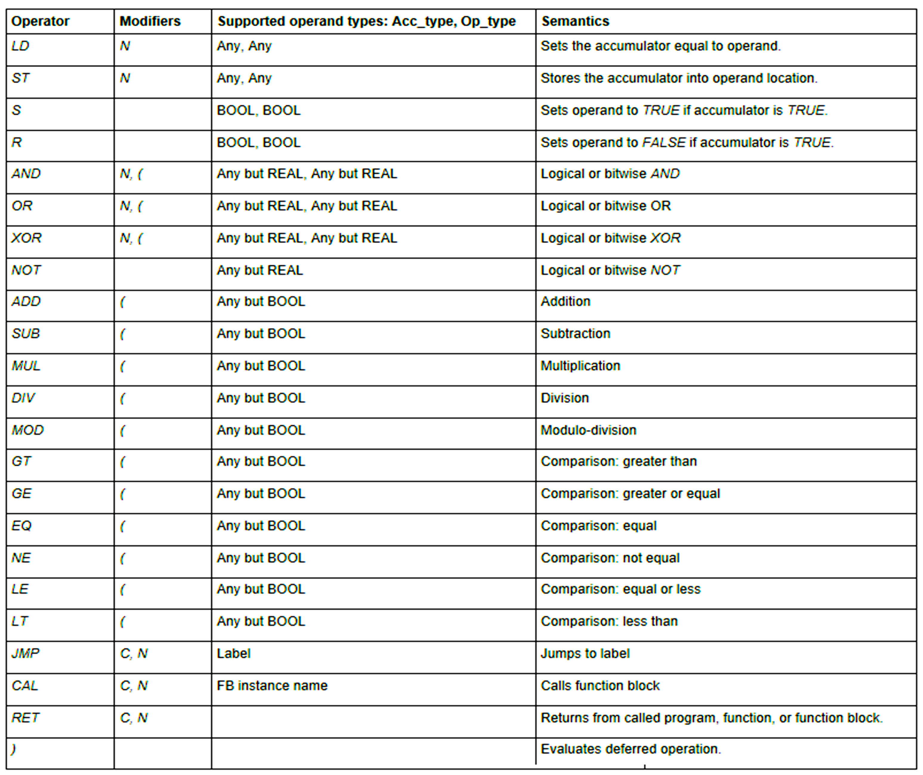 PLC instruction list language