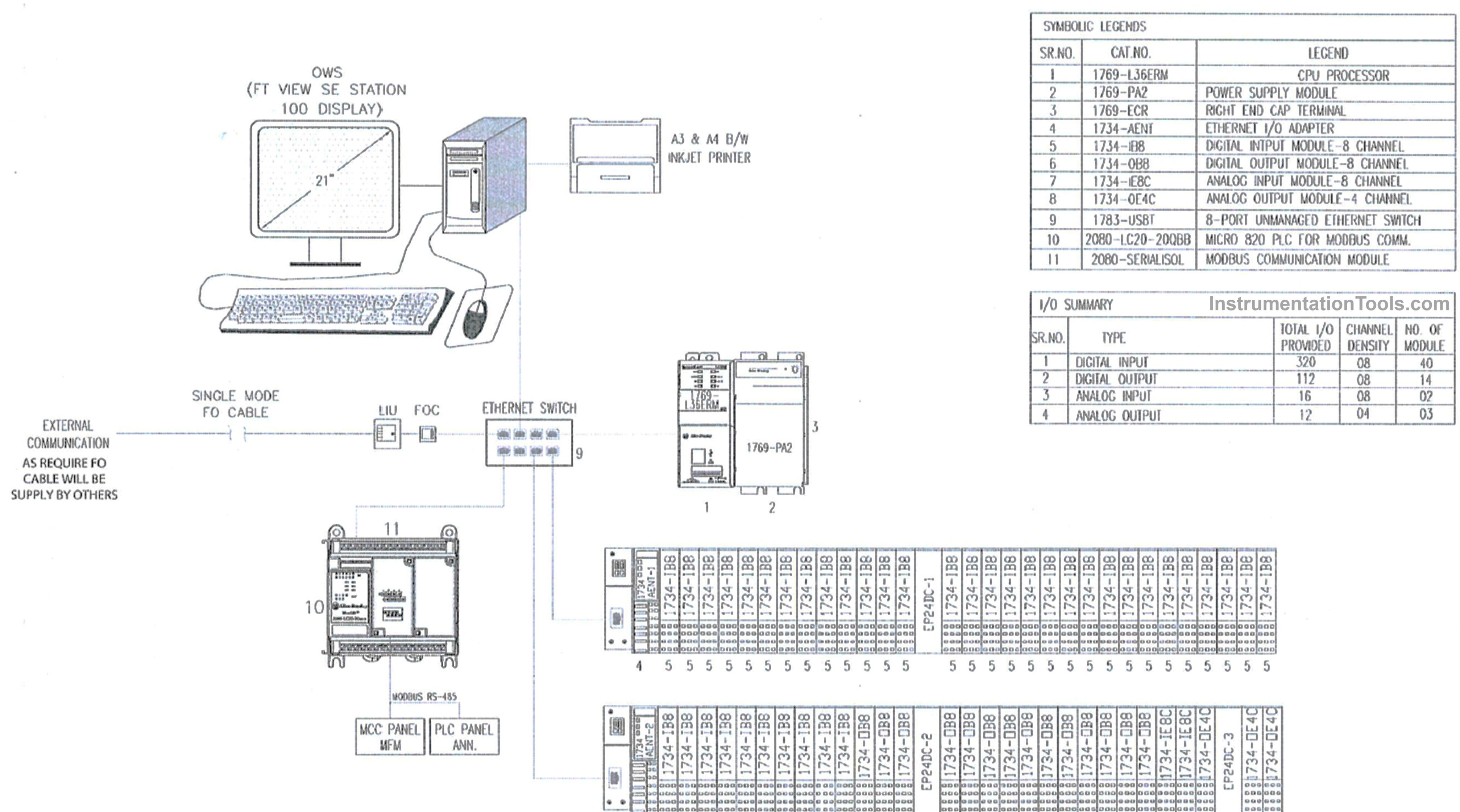 System Architecture in Industrial Automation