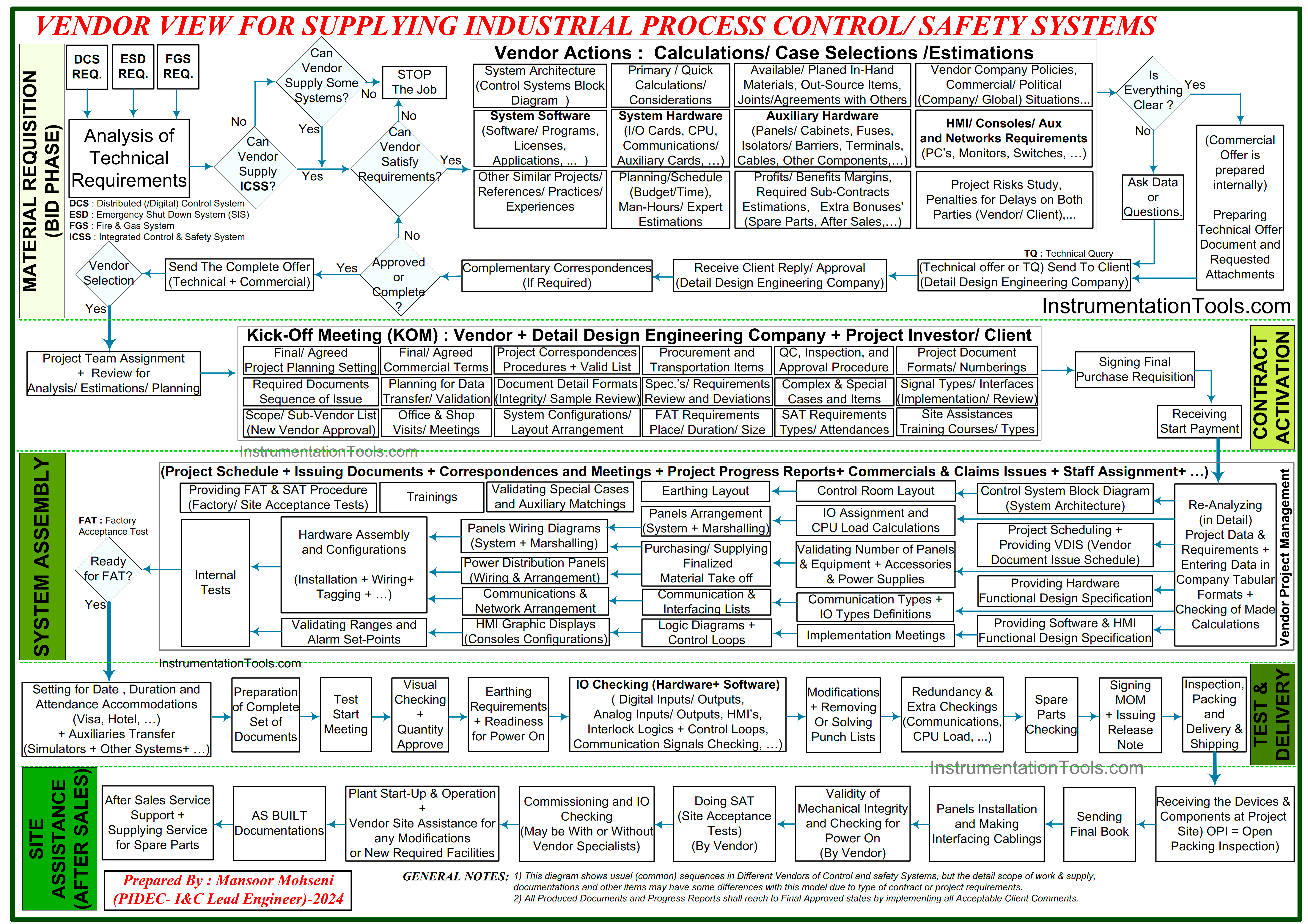 Vendor View of Supplying Industrial Process Control & Safety Systems