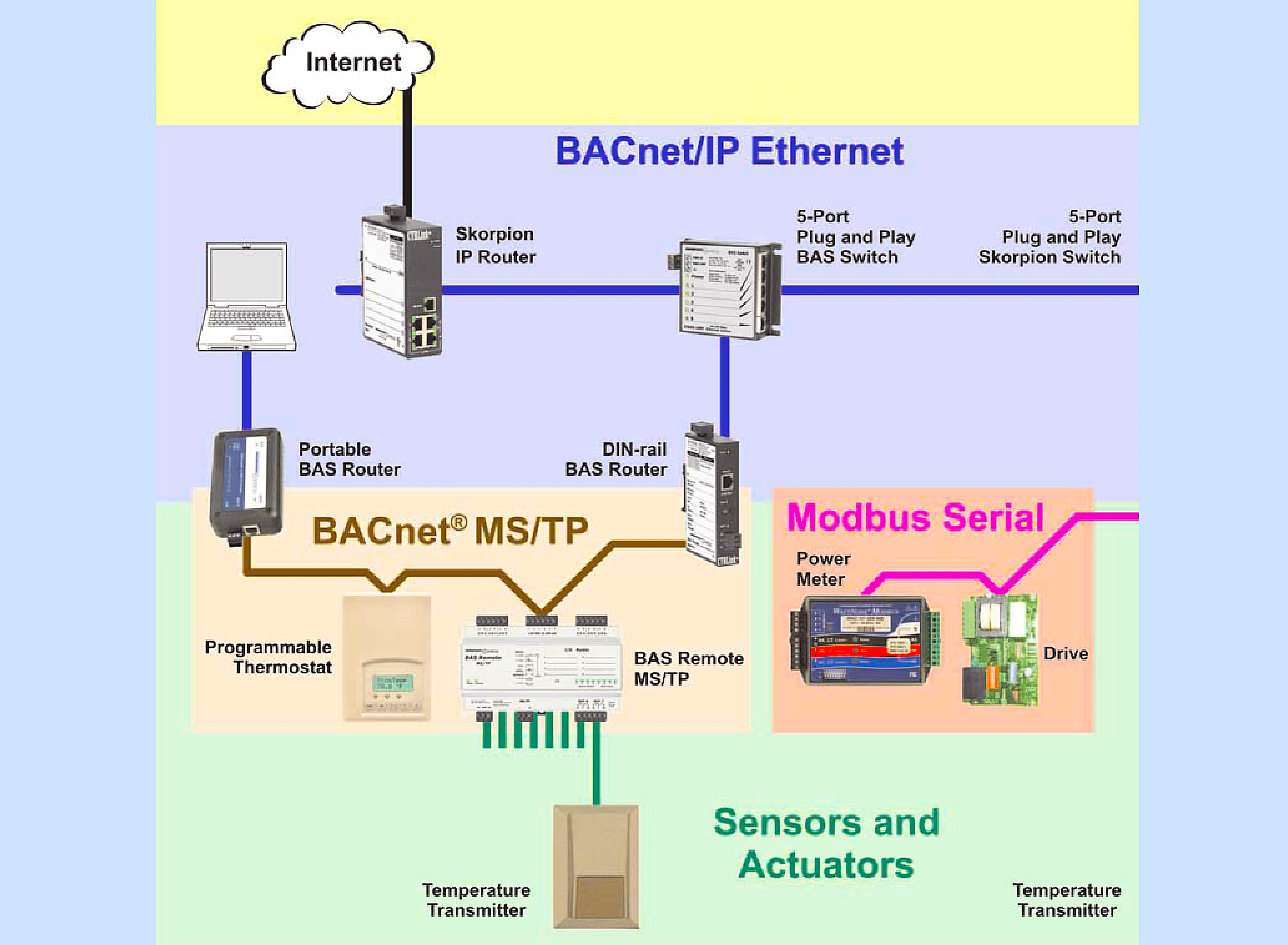 BACNet Protocol