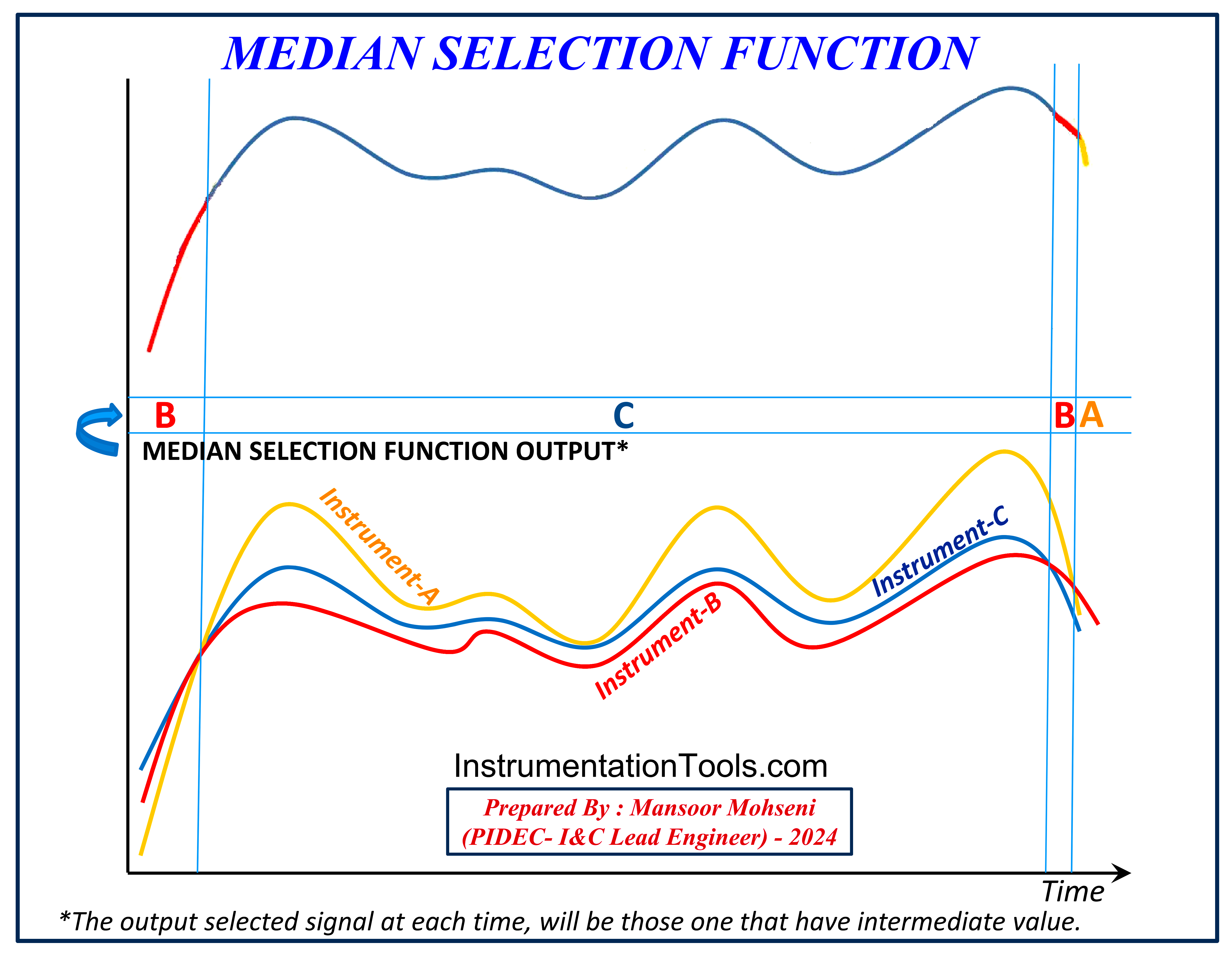 Median Selection Function