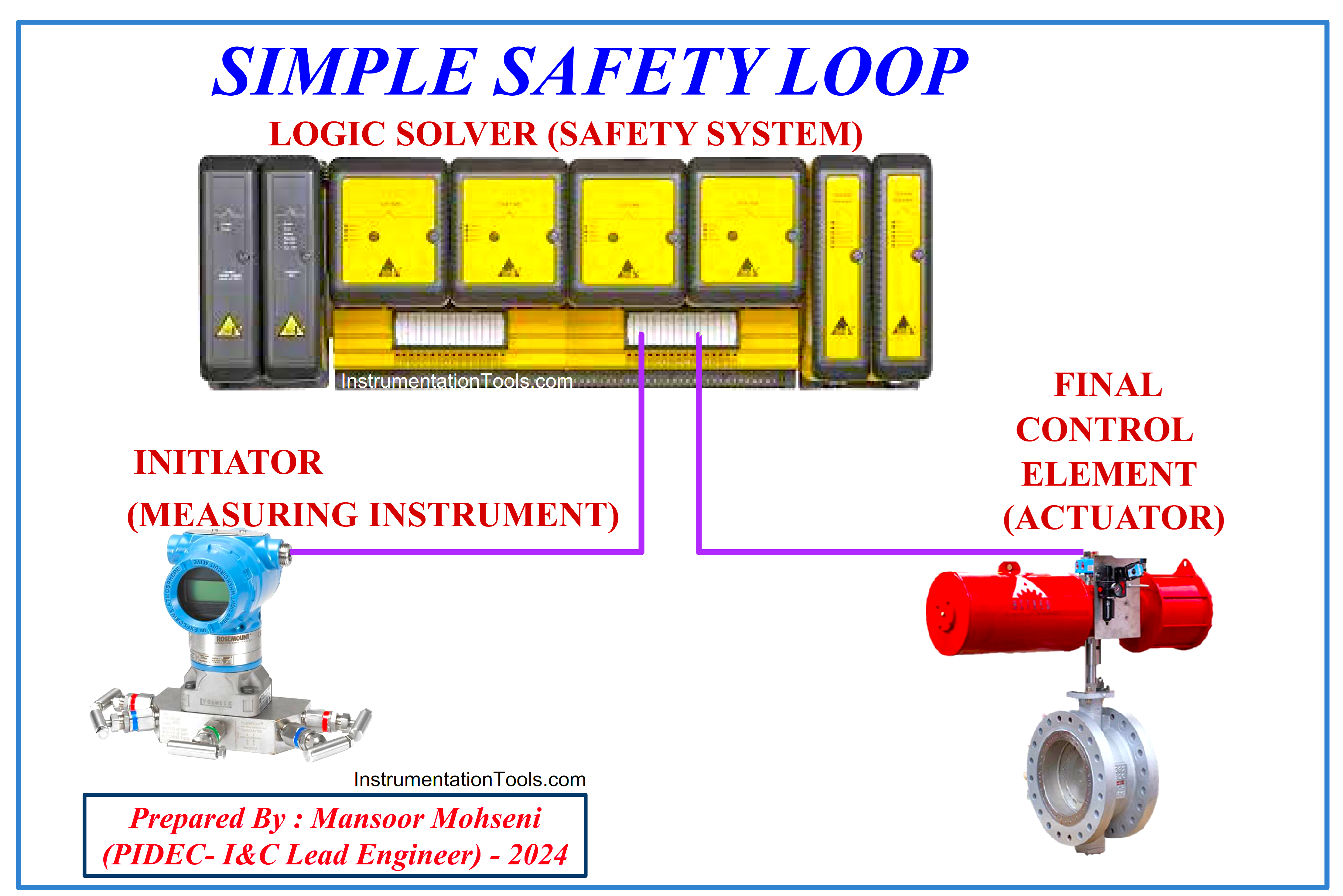 Safety Loop