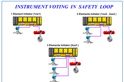 Voting System in PLC