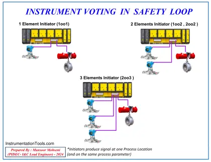 Voting System in PLC