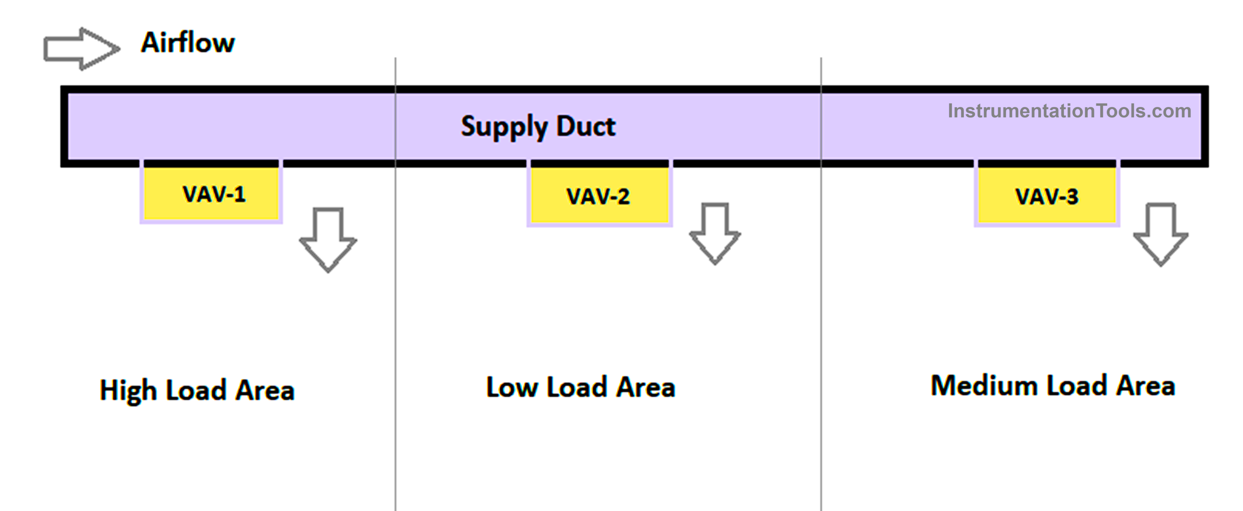 What does a variable air volume do?