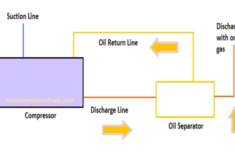 What is an Oil Separator in HVAC?