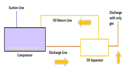 What is an Oil Separator in HVAC?