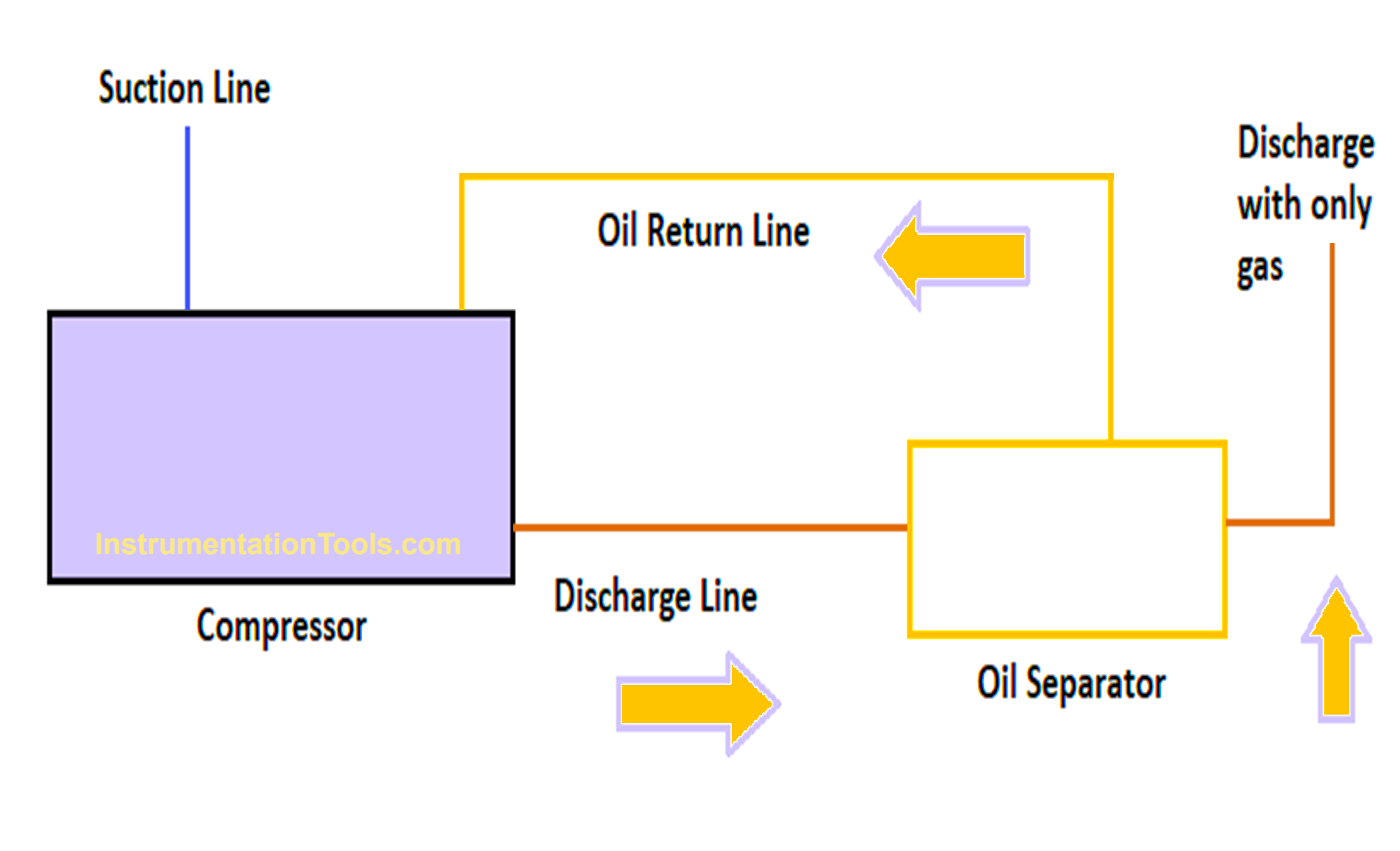 What is an Oil Separator in HVAC?