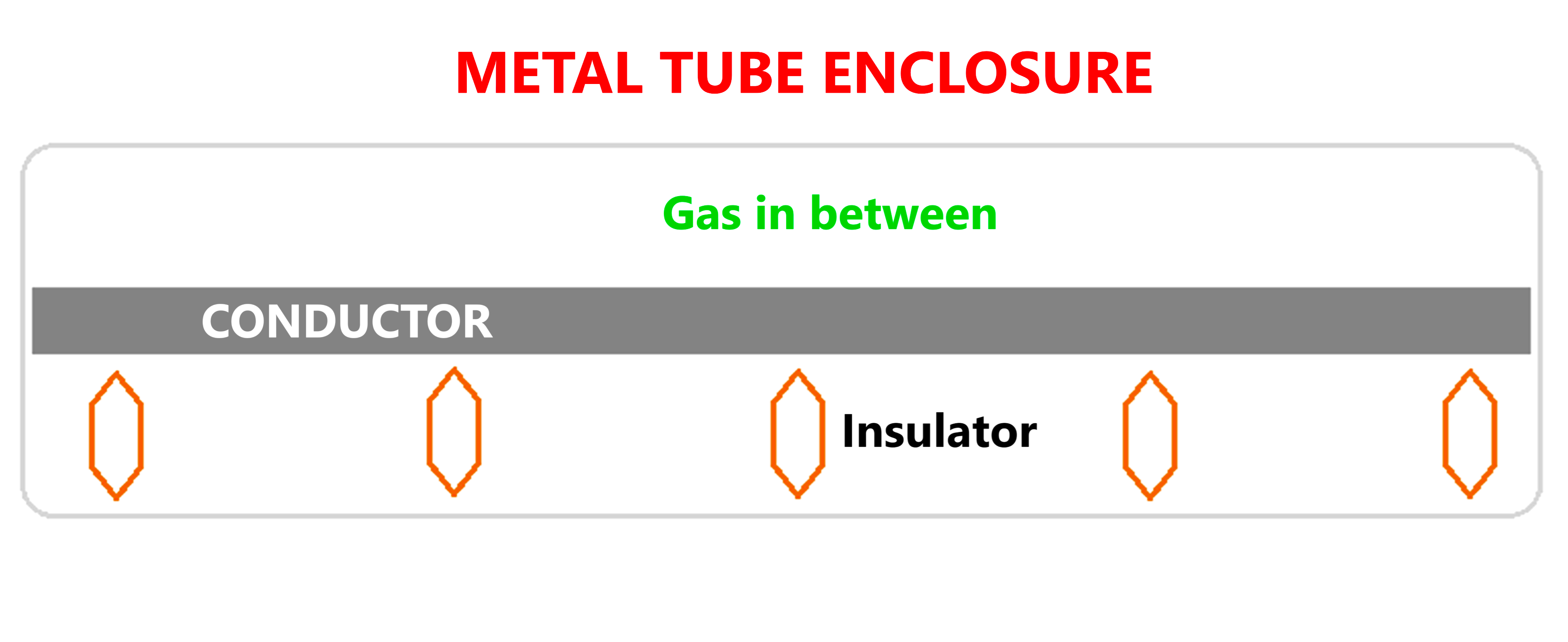 Construction of gas-insulated line