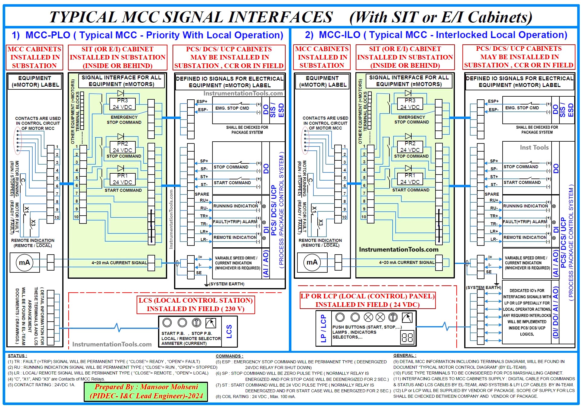 Designing Motor Control