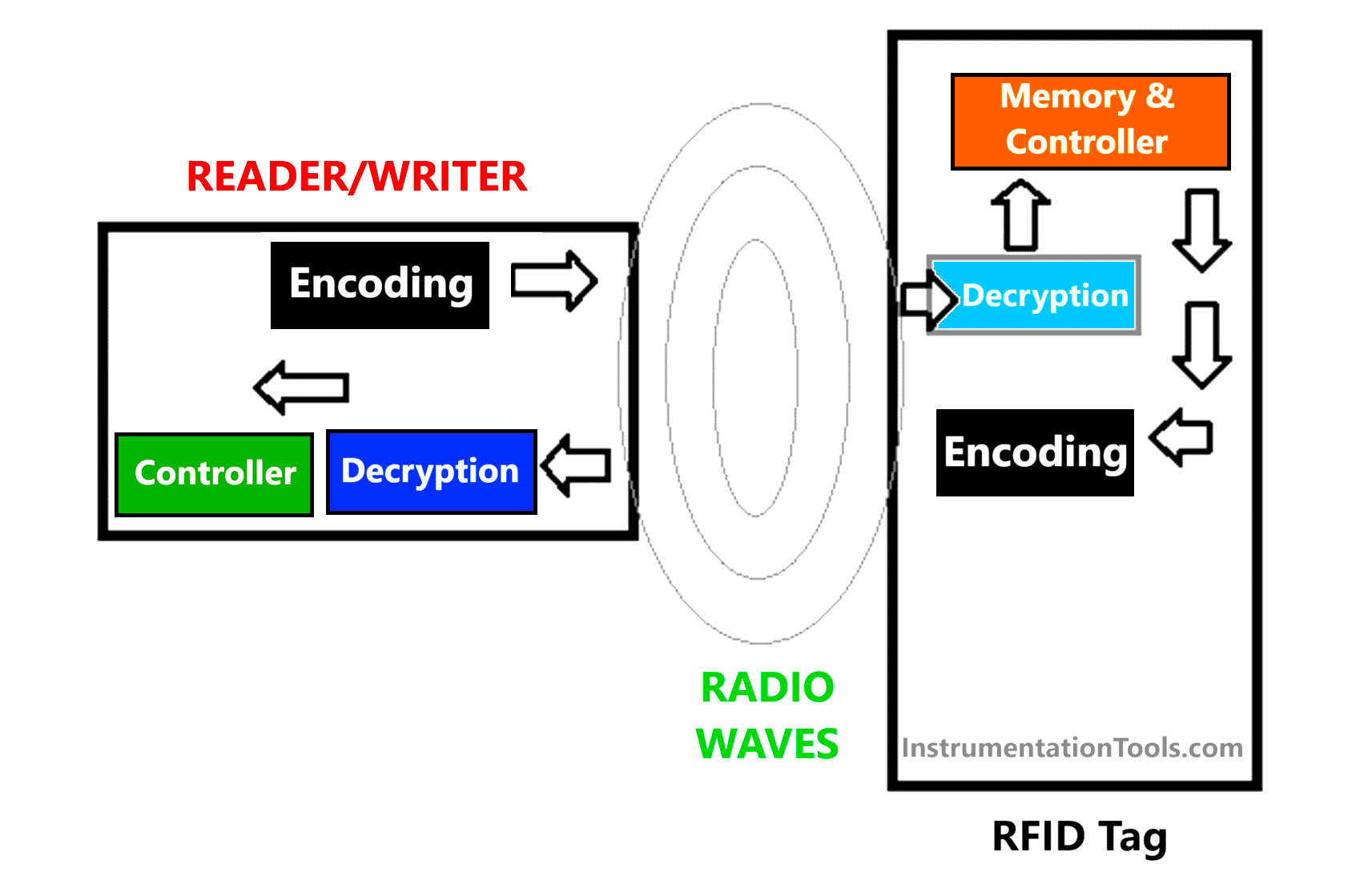 How does RFID work?