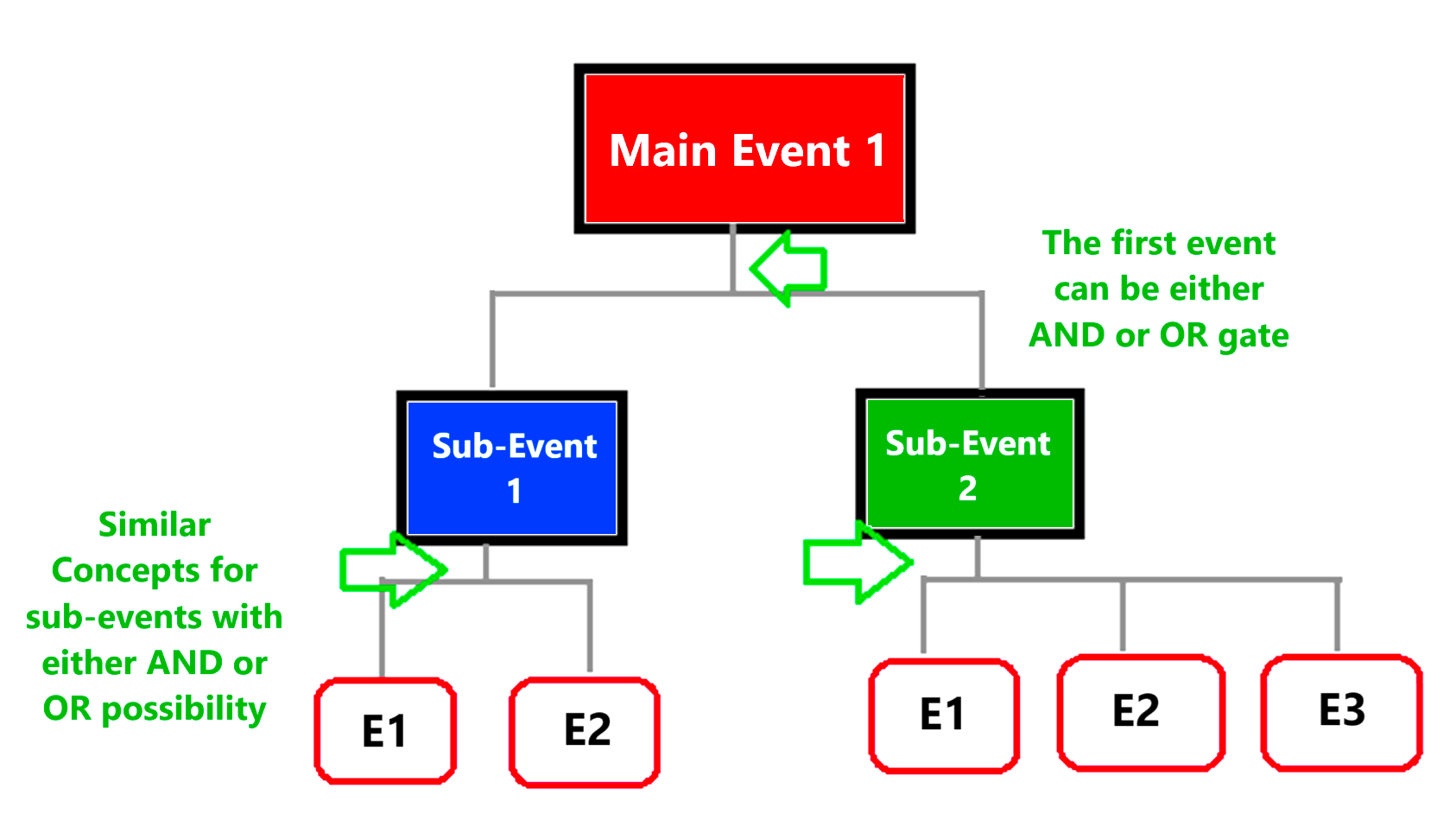 Industrial fault tolerance and reliability methods