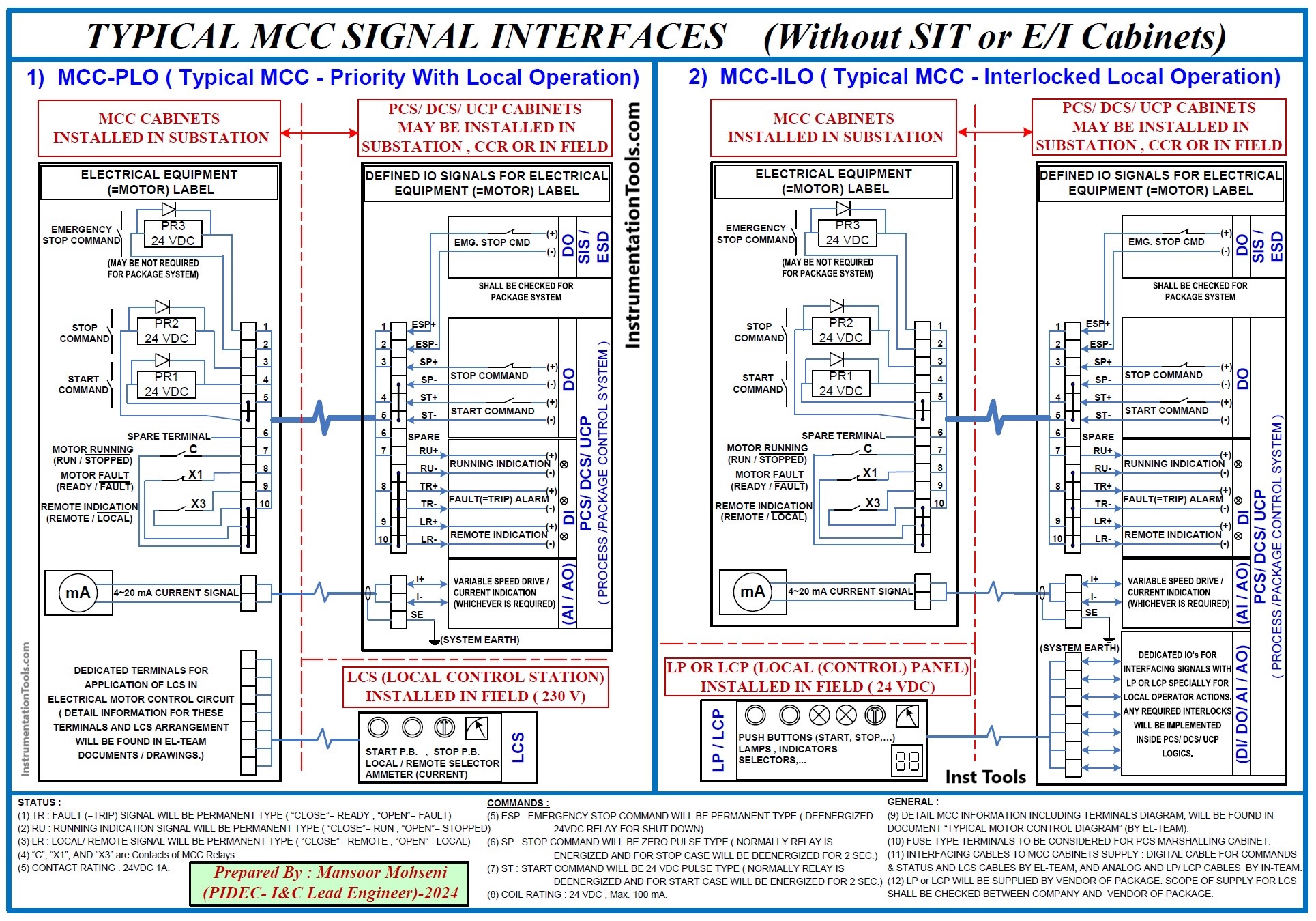 PLC and MCC Signals