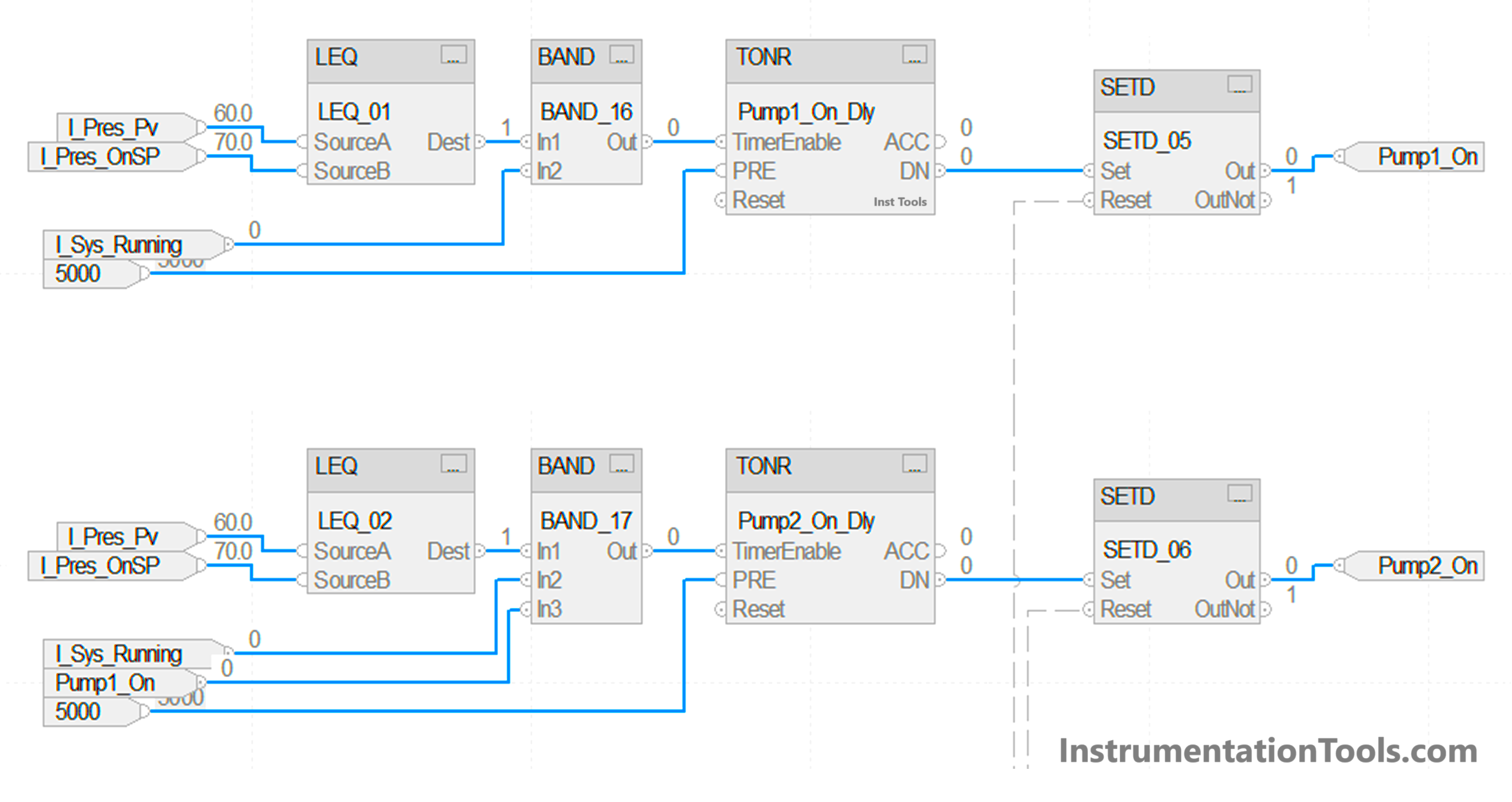 Turn off the pumps using PLC