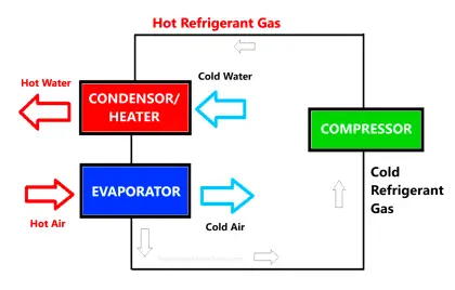 What is Heat Pump Water Heater?