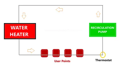 What is Hot Water Recirculation Loop