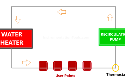 What is Hot Water Recirculation Loop