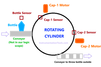 Bottle’s Capping with Rotating Mechanism