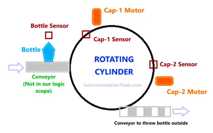 Bottle’s Capping with Rotating Mechanism