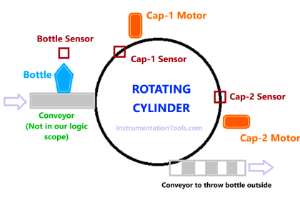 Bottle’s Capping with Rotating Mechanism