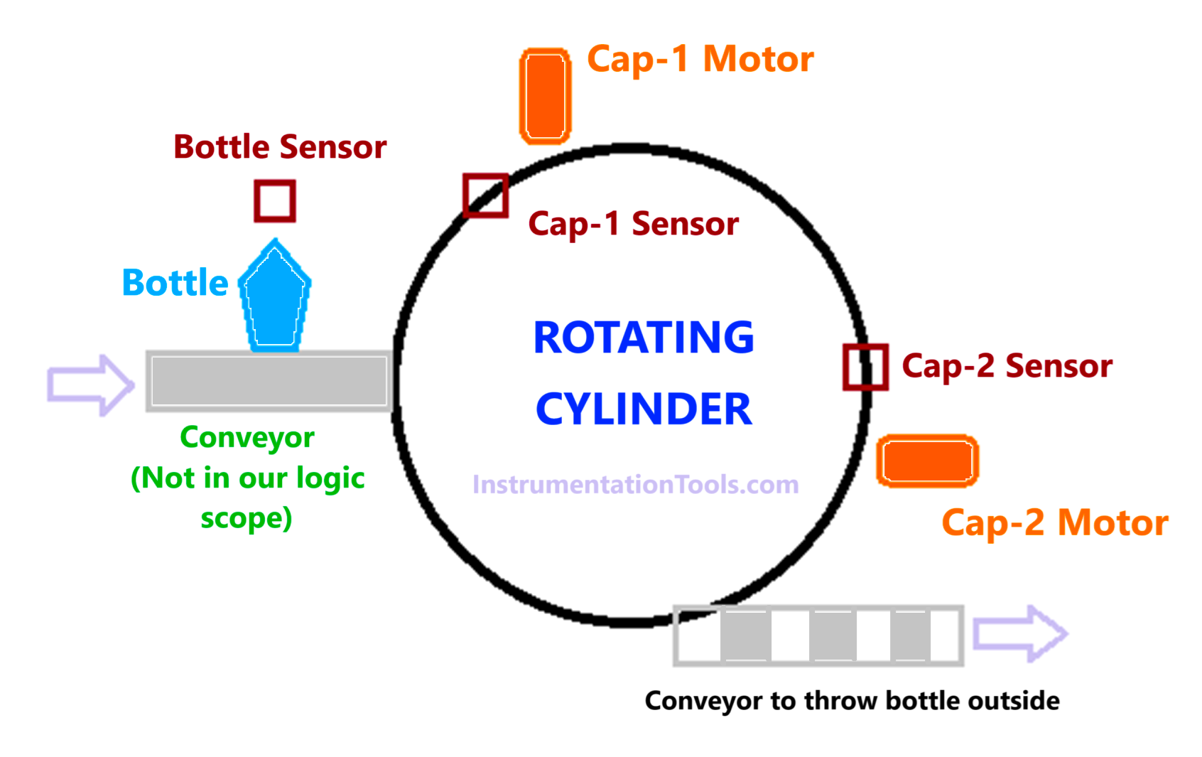 Bottle’s Capping with Rotating Mechanism