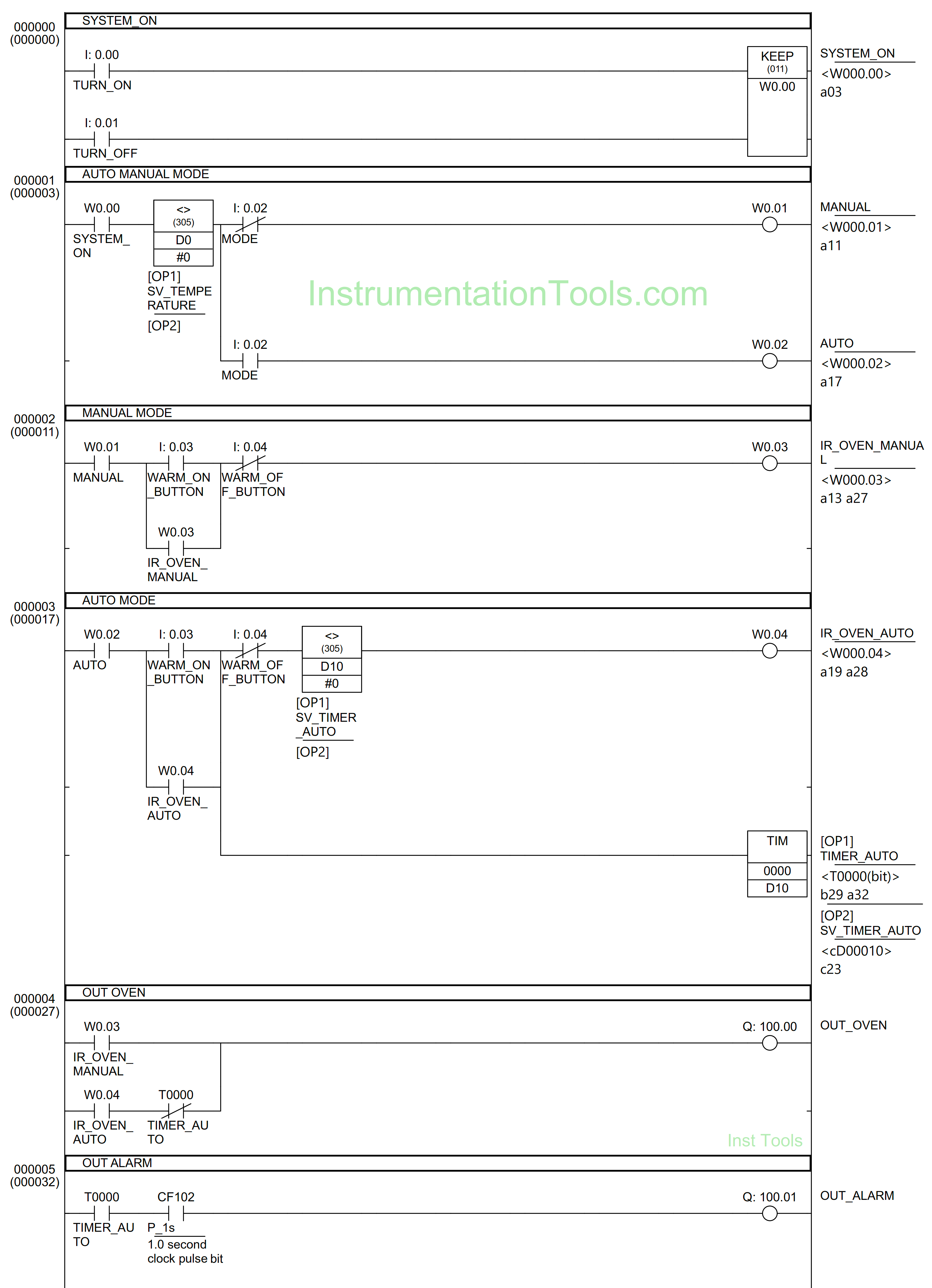 Bread Oven Control in Auto and Manual Modes PLC Program