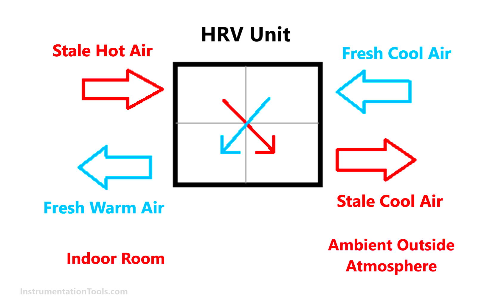 HVAC heat recovery ventilator